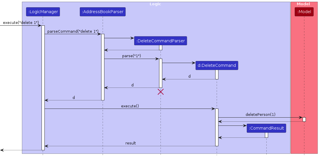 Interactions Inside the Logic Component for the `delete 1` Command