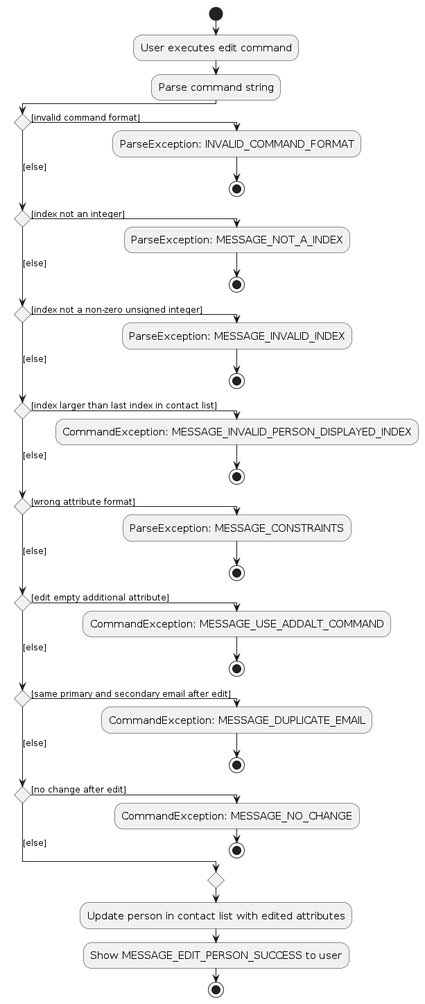 EditActivityDiagram