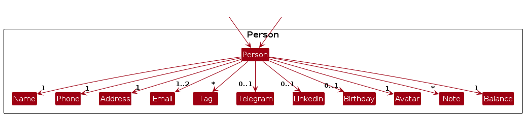 PersonClassDiagram